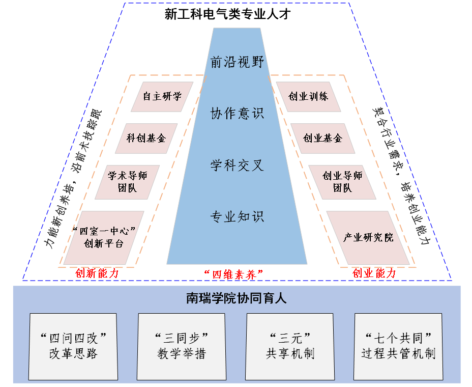 产教融合新工科育人模式探索与实践-新工科网站